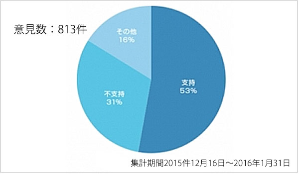 約3か月で3000件の意見はヤマト運輸に！